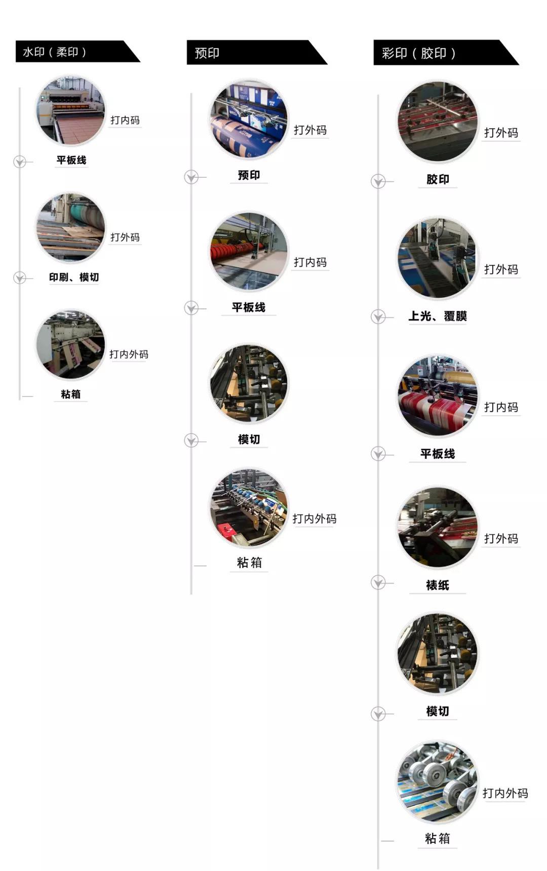 纸箱厂一站式变码印刷综合解决方案